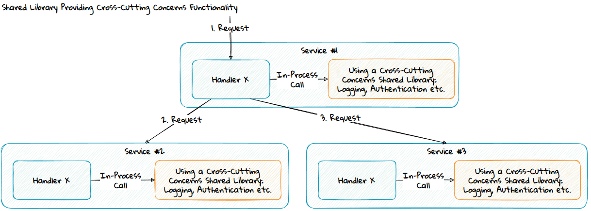 Diagram showing a shared library providing cross-cutting concerns functionality