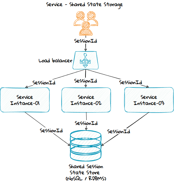 Diagram showing scaling out session state using a shared state storage