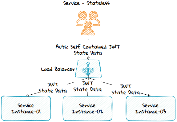 Diagram showing scaling out session state with a stateless service