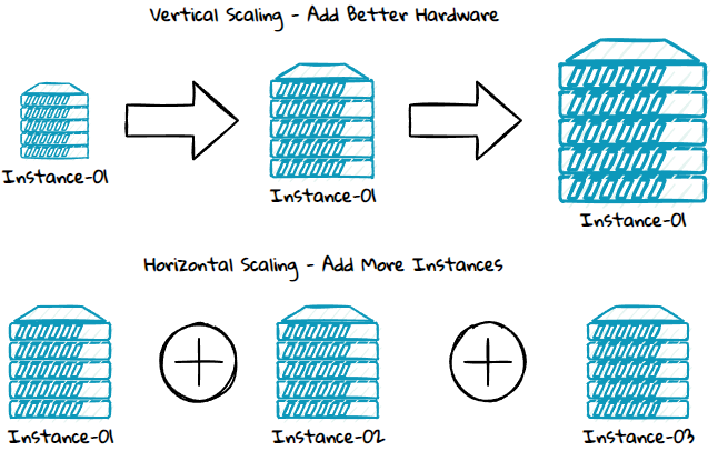 Diagram showing vertical and horizontal scaling