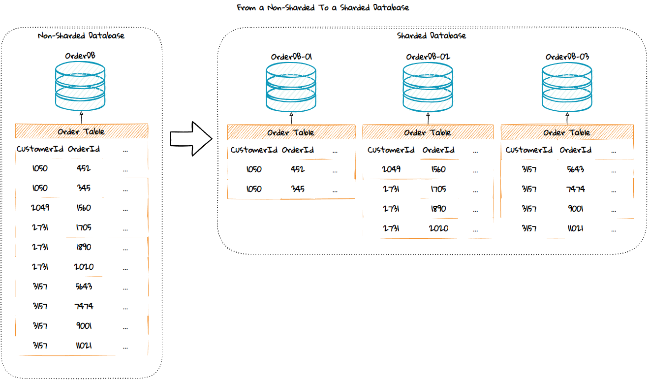 Diagram showing the same database as non-sharded and sharded