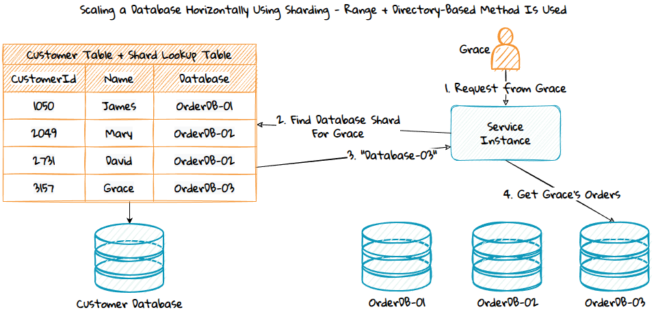 Diagram showing database sharding lookup