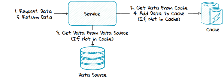Diagram showing read-aside caching pattern