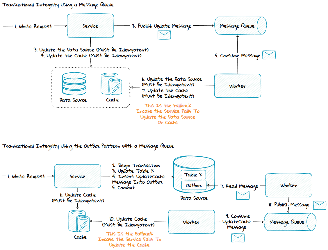 Diagram showing two different methods to handle read-aside with transactional integrity
