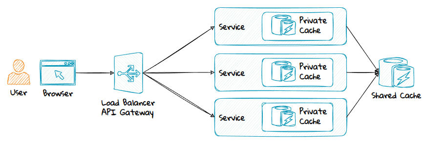 Diagram showing a private cache versus a shared cache