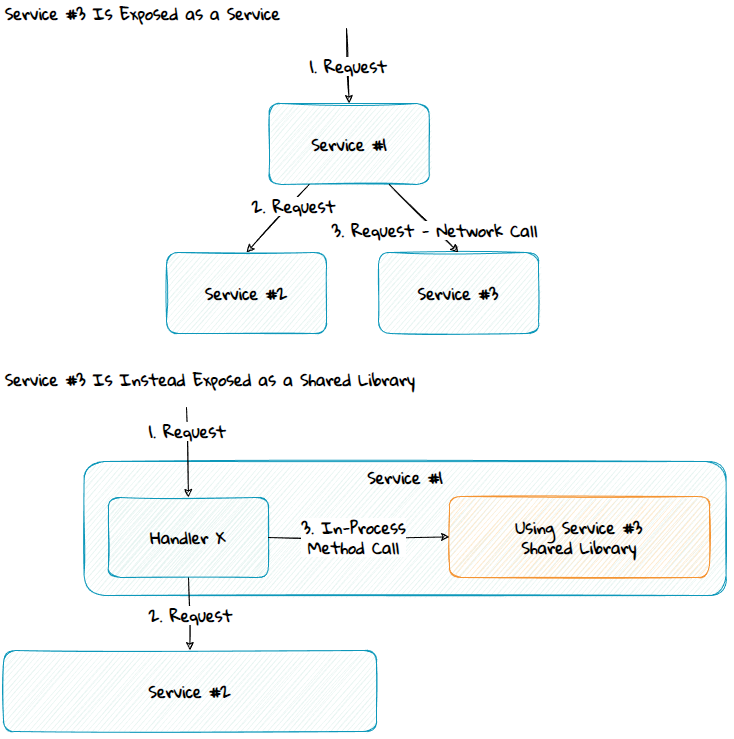 Diagram showing using a service vs a Shared Library