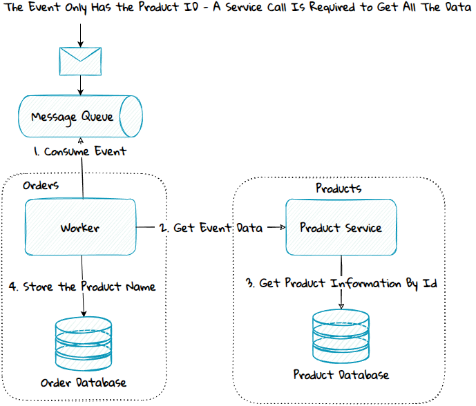 Diagram showing the case where the event only has an ID and a service call is required