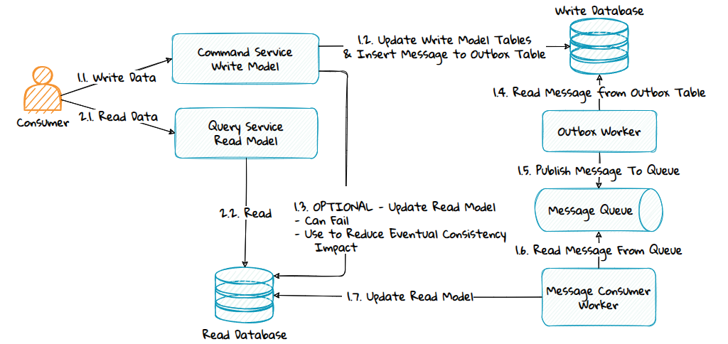 Diagram showing CQRS using a message queue and the outbox pattern