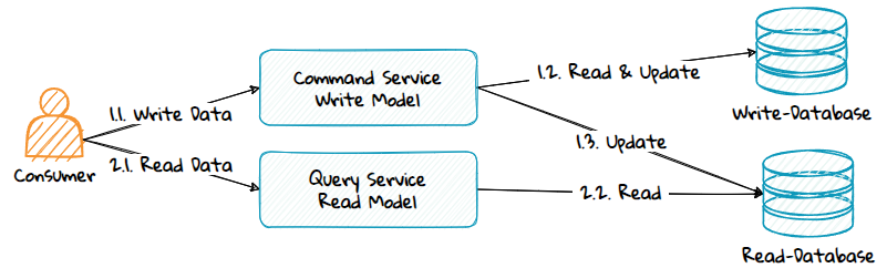 Diagram showing CQRS with different databases for the read and write model