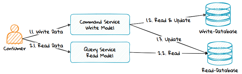 Diagram showing CQRS with a command service and a query service