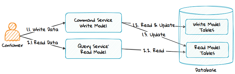 Diagram showing CQRS with a single database containing both the write-model and the read-model