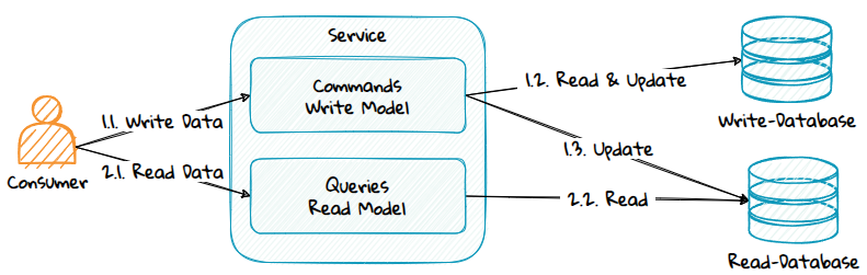 Diagram showing CQRS with a single service