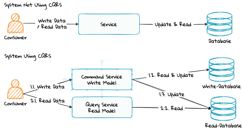 Diagram showing a system not using CQRS vs a system using CQRS