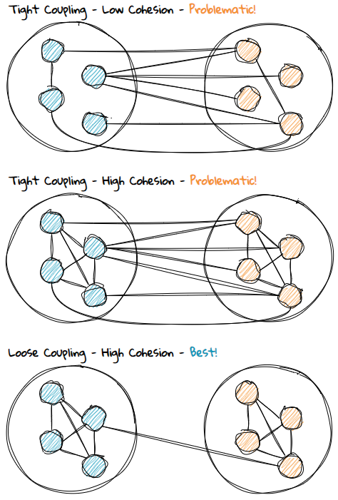 Diagram showing variations of coupling and cohesion